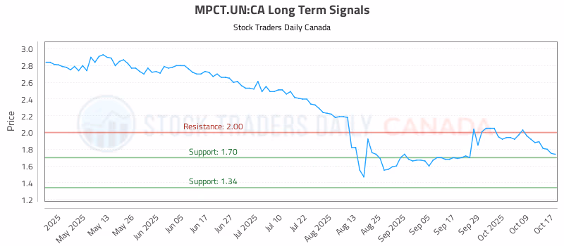 Stock Chart for MPCT.UN:CA