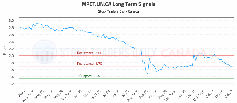 Stock Chart for MPCT.UN:CA