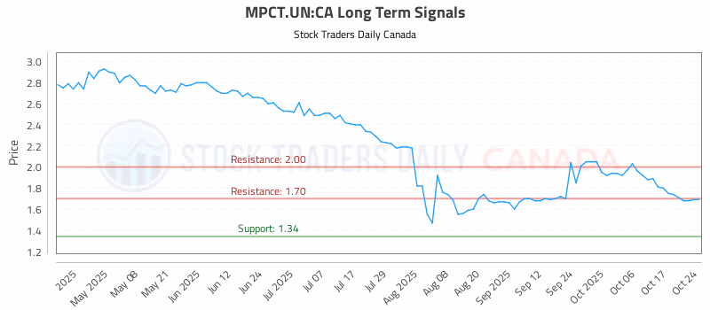 Stock Chart for MPCT.UN:CA