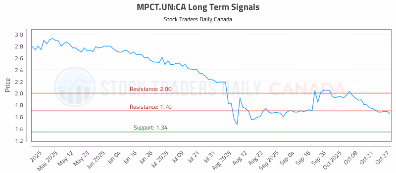 Stock Chart for MPCT.UN:CA