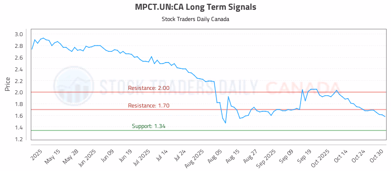 Stock Chart for MPCT.UN:CA