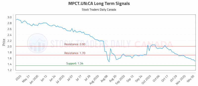 Stock Chart for MPCT.UN:CA