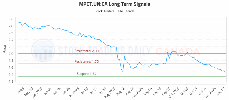 Stock Chart for MPCT.UN:CA
