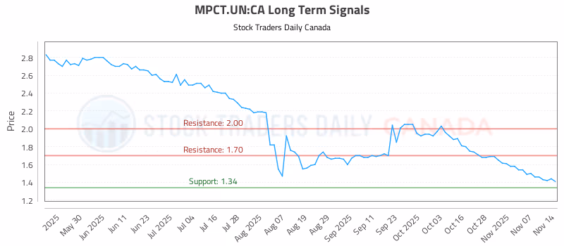 Stock Chart for MPCT.UN:CA