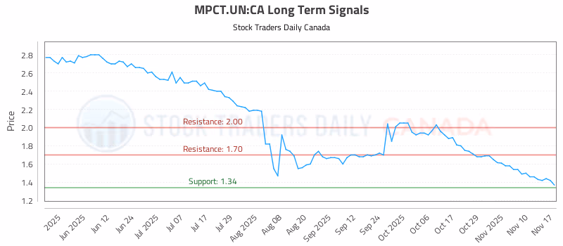 Stock Chart for MPCT.UN:CA