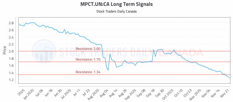 Stock Chart for MPCT.UN:CA