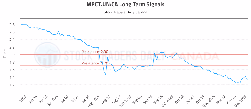 Stock Chart for MPCT.UN:CA