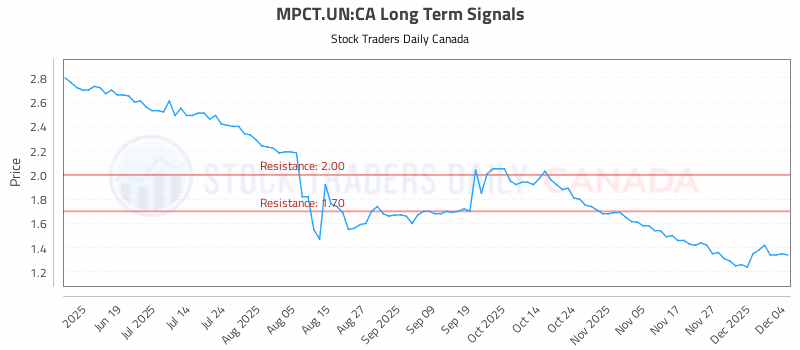 Stock Chart for MPCT.UN:CA