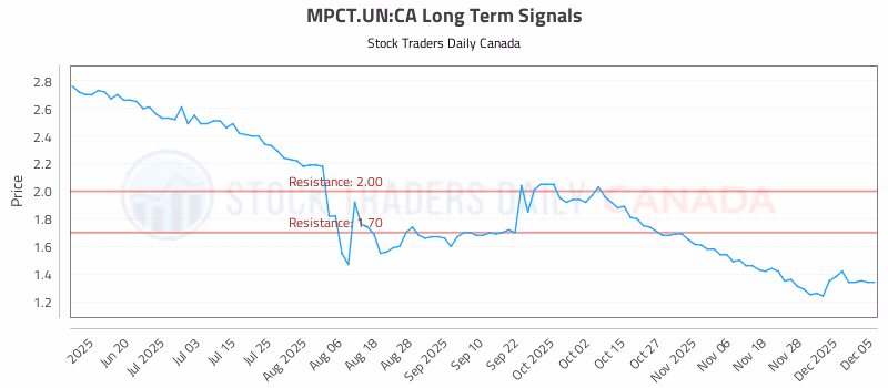 Stock Chart for MPCT.UN:CA