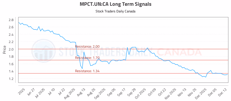 Stock Chart for MPCT.UN:CA