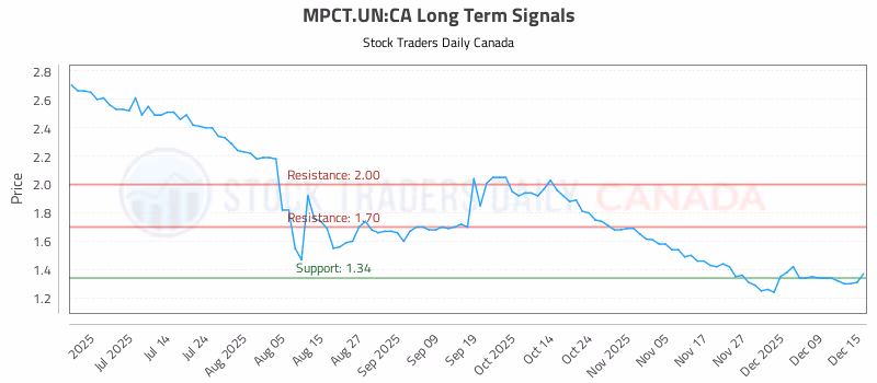 Stock Chart for MPCT.UN:CA