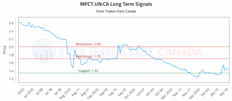 Stock Chart for MPCT.UN:CA