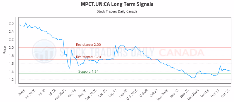 Stock Chart for MPCT.UN:CA