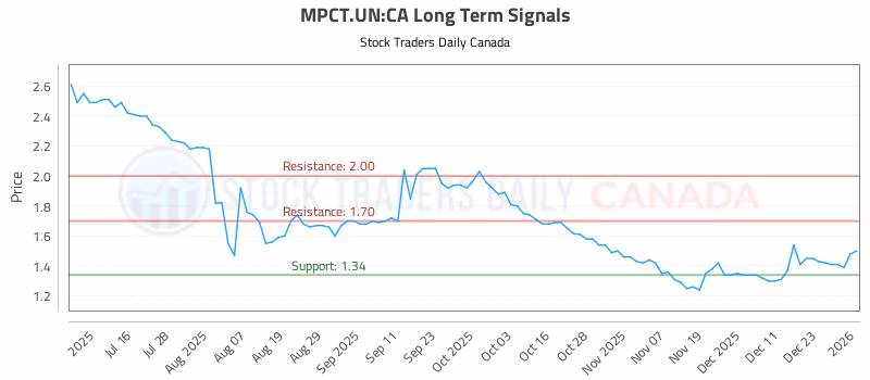 Stock Chart for MPCT.UN:CA
