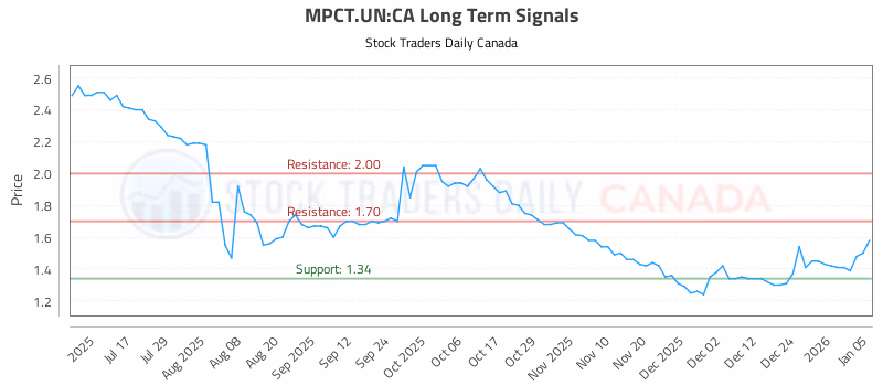 Stock Chart for MPCT.UN:CA