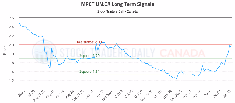 Stock Chart for MPCT.UN:CA