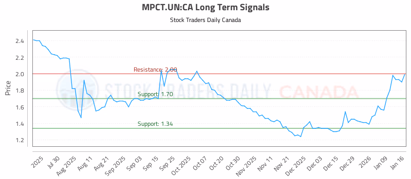 Stock Chart for MPCT.UN:CA
