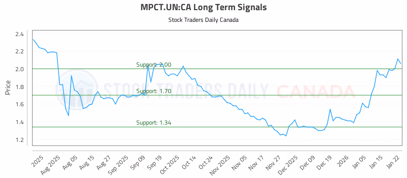 Stock Chart for MPCT.UN:CA