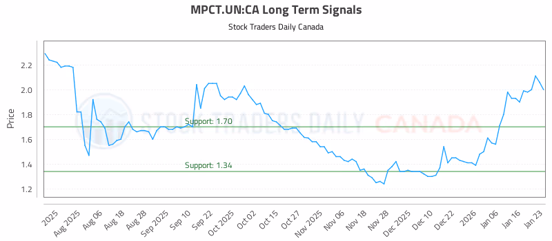 Stock Chart for MPCT.UN:CA