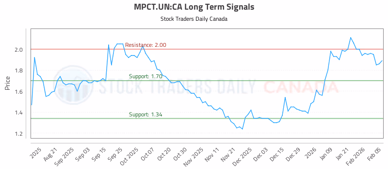 Stock Chart for MPCT.UN:CA
