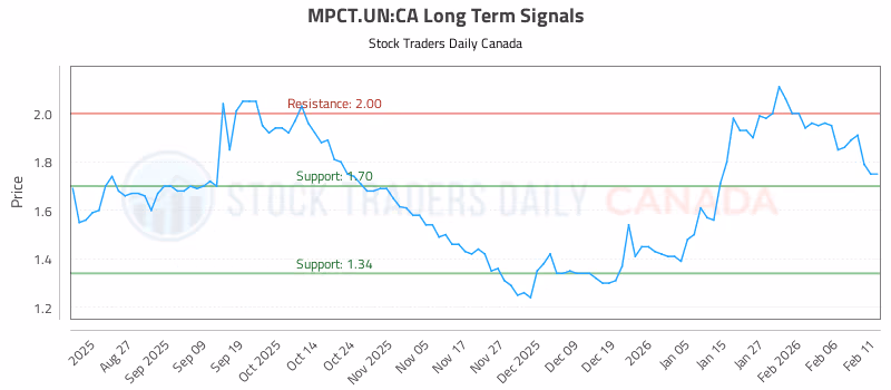 Stock Chart for MPCT.UN:CA