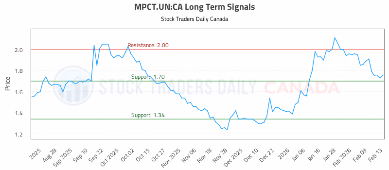 Stock Chart for MPCT.UN:CA