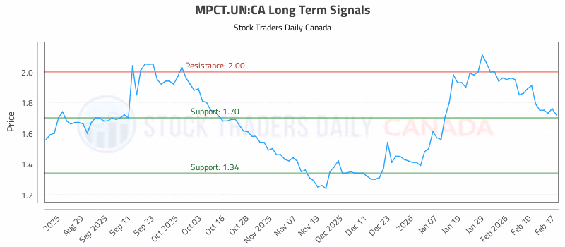 Stock Chart for MPCT.UN:CA