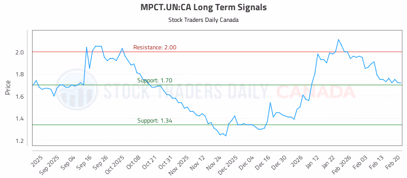 Stock Chart for MPCT.UN:CA