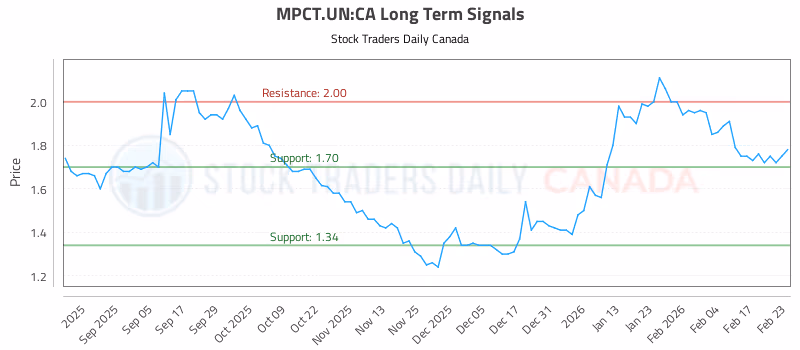 Stock Chart for MPCT.UN:CA