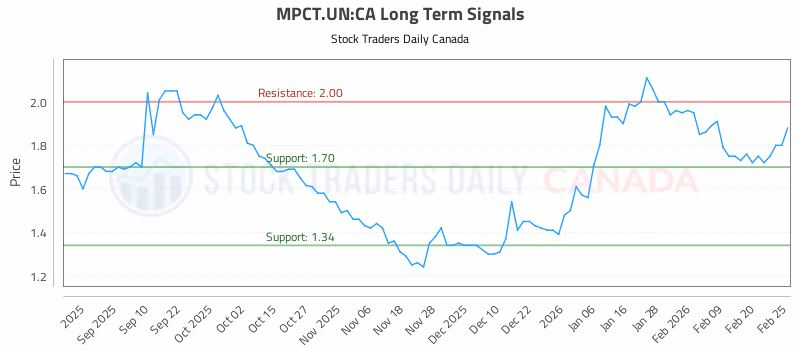 Stock Chart for MPCT.UN:CA