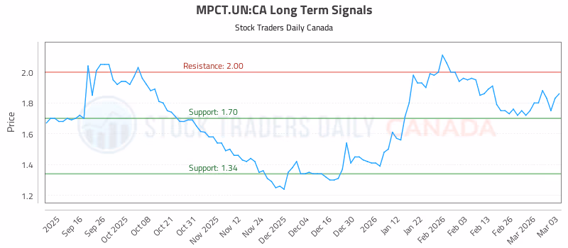 Stock Chart for MPCT.UN:CA