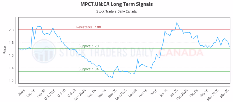 Stock Chart for MPCT.UN:CA