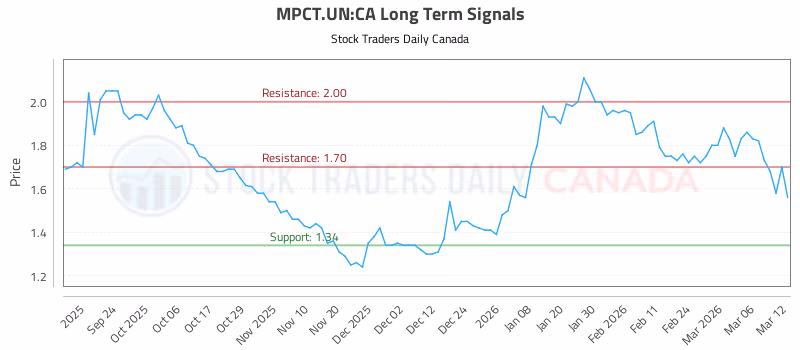 Stock Chart for MPCT.UN:CA