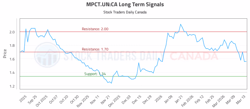 Stock Chart for MPCT.UN:CA