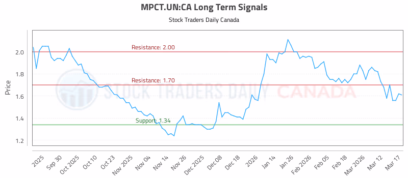 Stock Chart for MPCT.UN:CA
