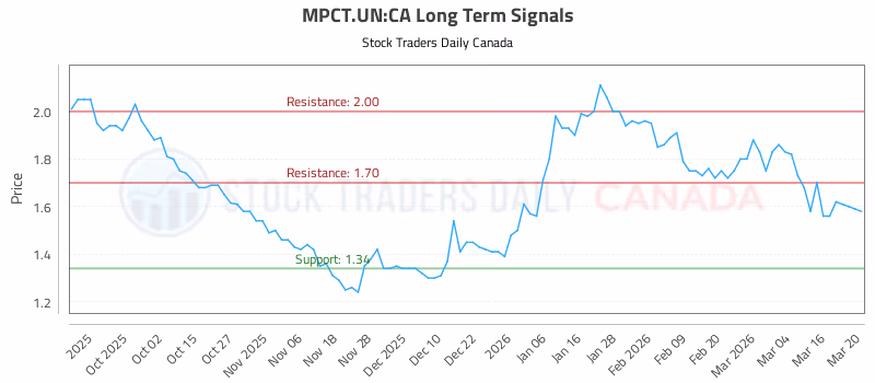 Stock Chart for MPCT.UN:CA