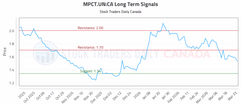 Stock Chart for MPCT.UN:CA