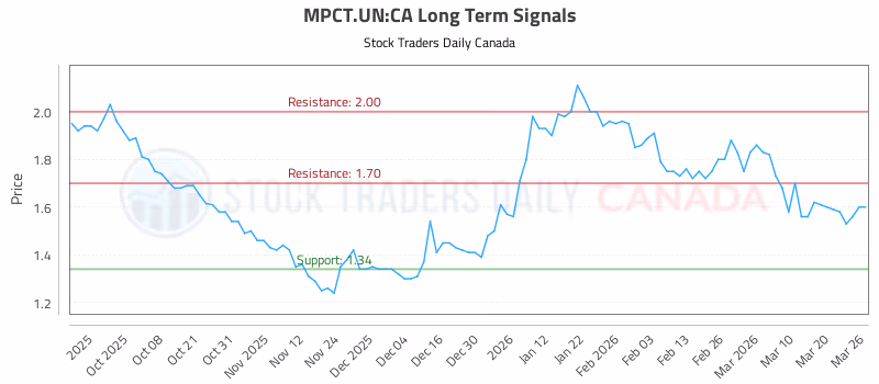 Stock Chart for MPCT.UN:CA