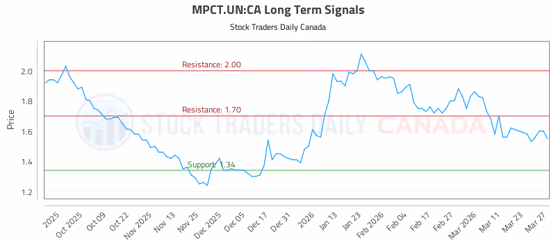 Stock Chart for MPCT.UN:CA