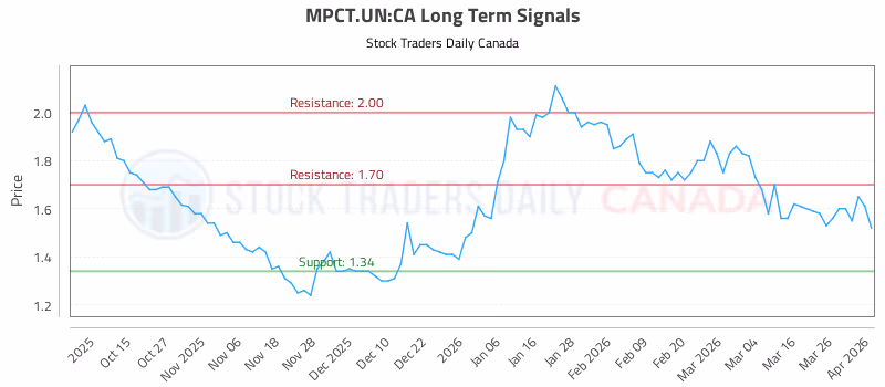 Stock Chart for MPCT.UN:CA