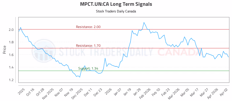 Stock Chart for MPCT.UN:CA
