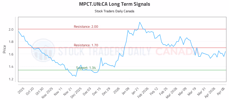 Stock Chart for MPCT.UN:CA