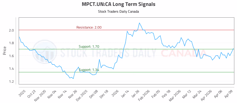 Stock Chart for MPCT.UN:CA