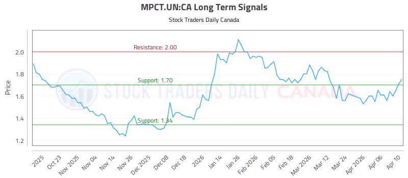 Stock Chart for MPCT.UN:CA
