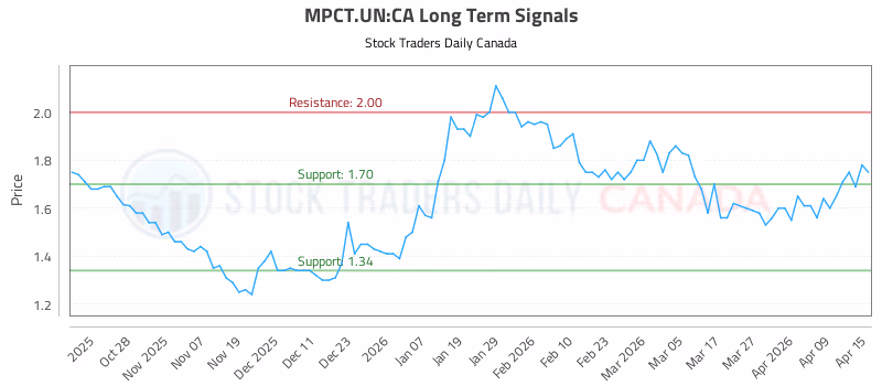 Stock Chart for MPCT.UN:CA
