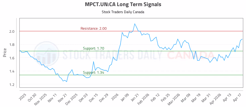 Stock Chart for MPCT.UN:CA