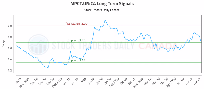 Stock Chart for MPCT.UN:CA