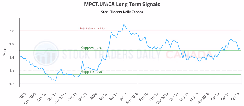 Stock Chart for MPCT.UN:CA