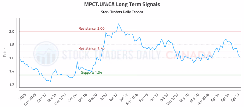 Stock Chart for MPCT.UN:CA