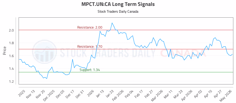 Stock Chart for MPCT.UN:CA
